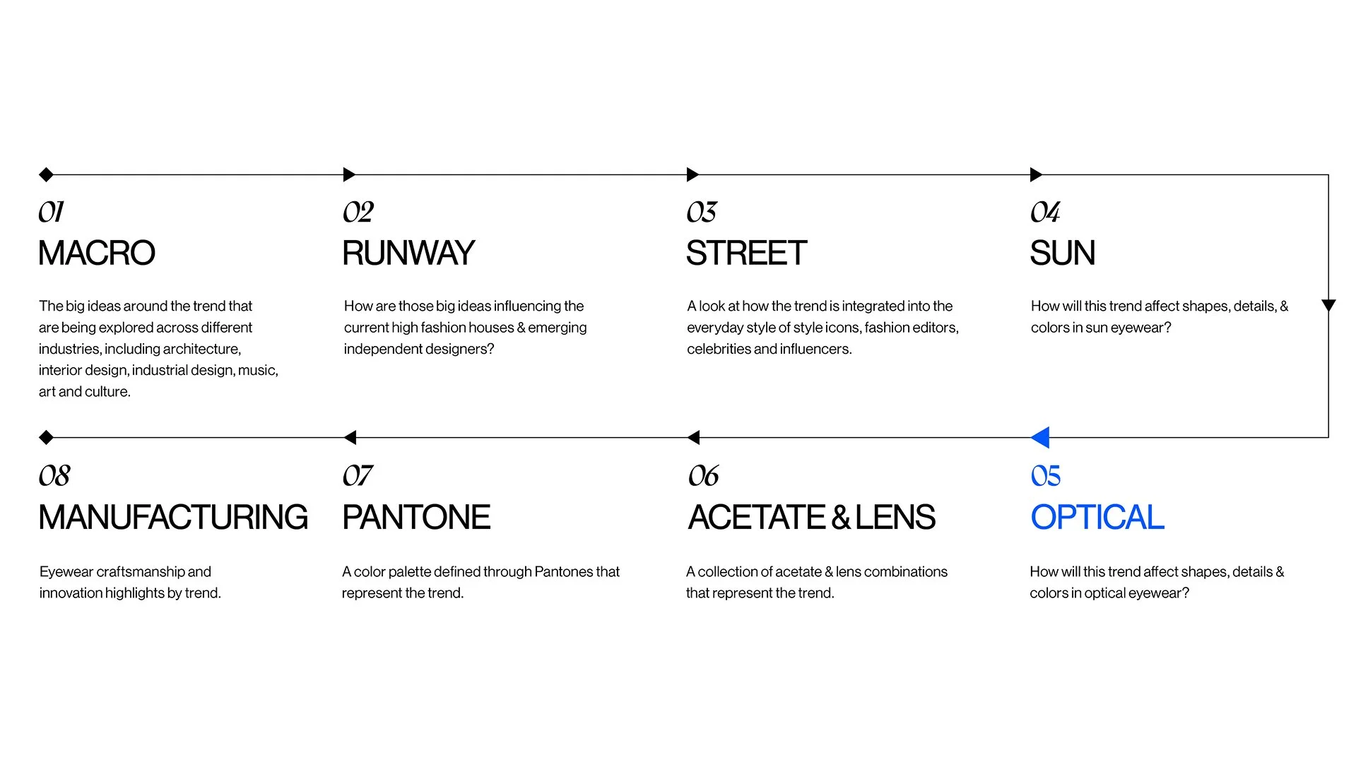Optical Eyewear Trend Structure