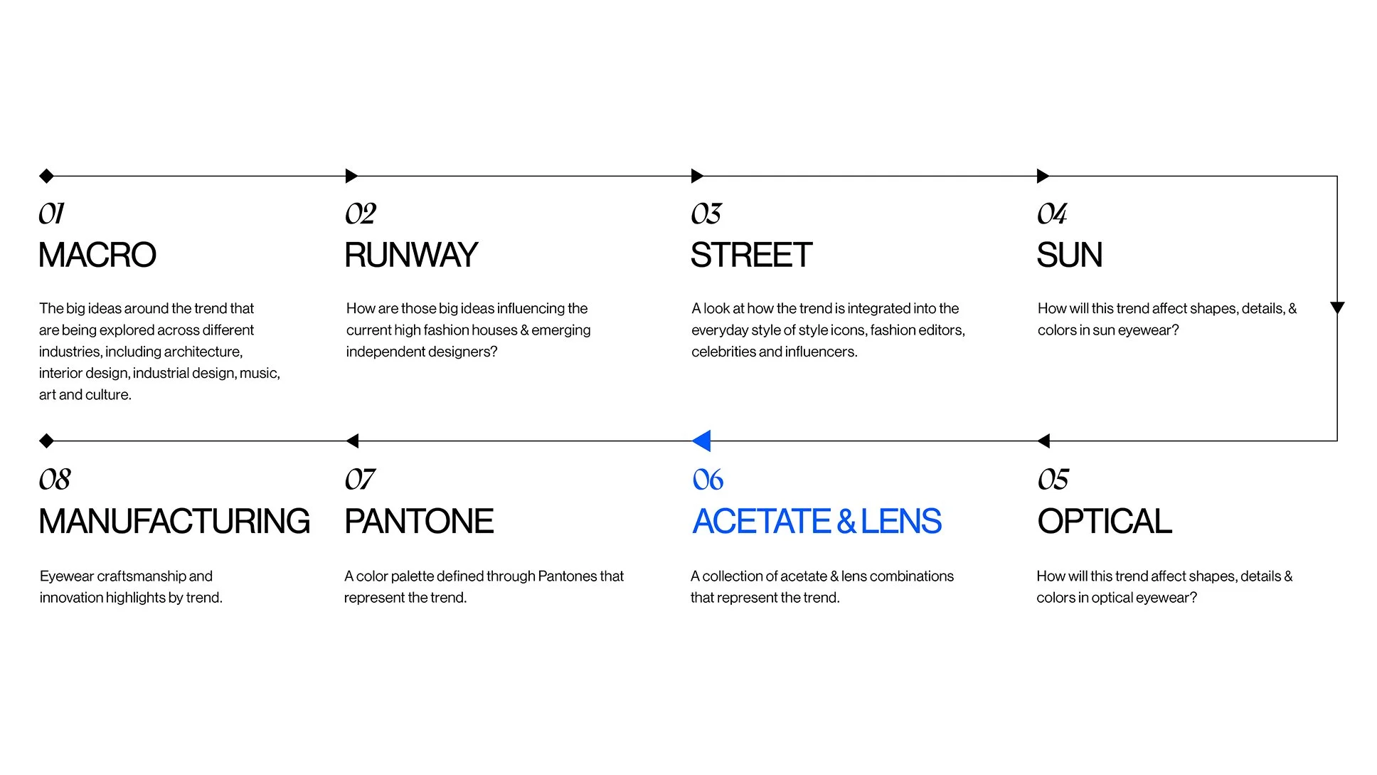 Acetate and Lens Material Analysis