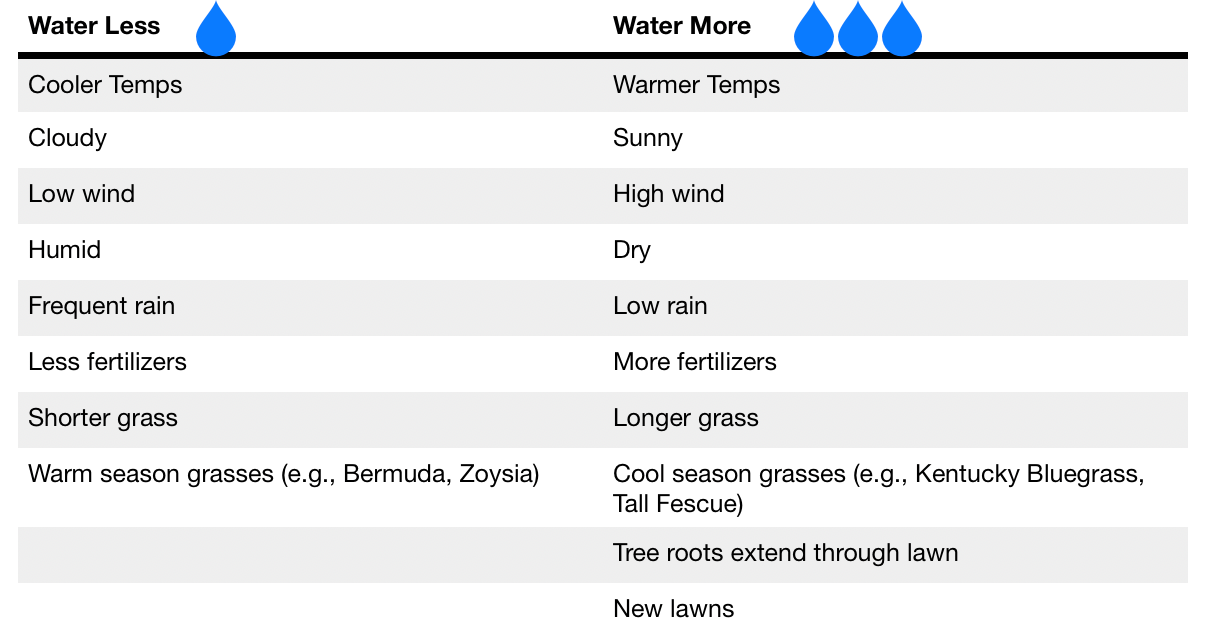 Watering summary.png