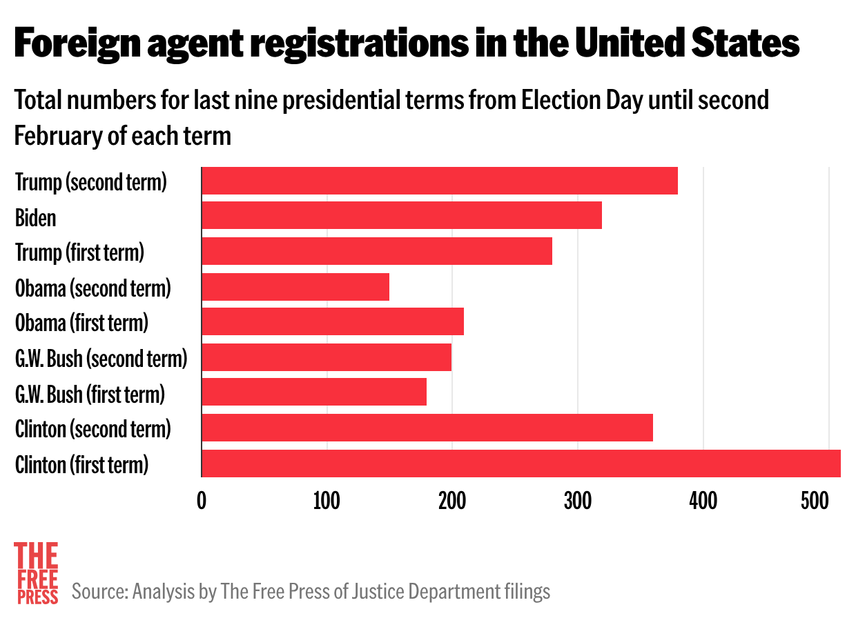 tnZwq-foreign-agent-registrations-in-the-united-states-.png