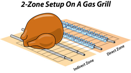 THE WOOD CHIPS OR CHUNKS WOULD GO OVER THE DIRECT ZONE BURNERS