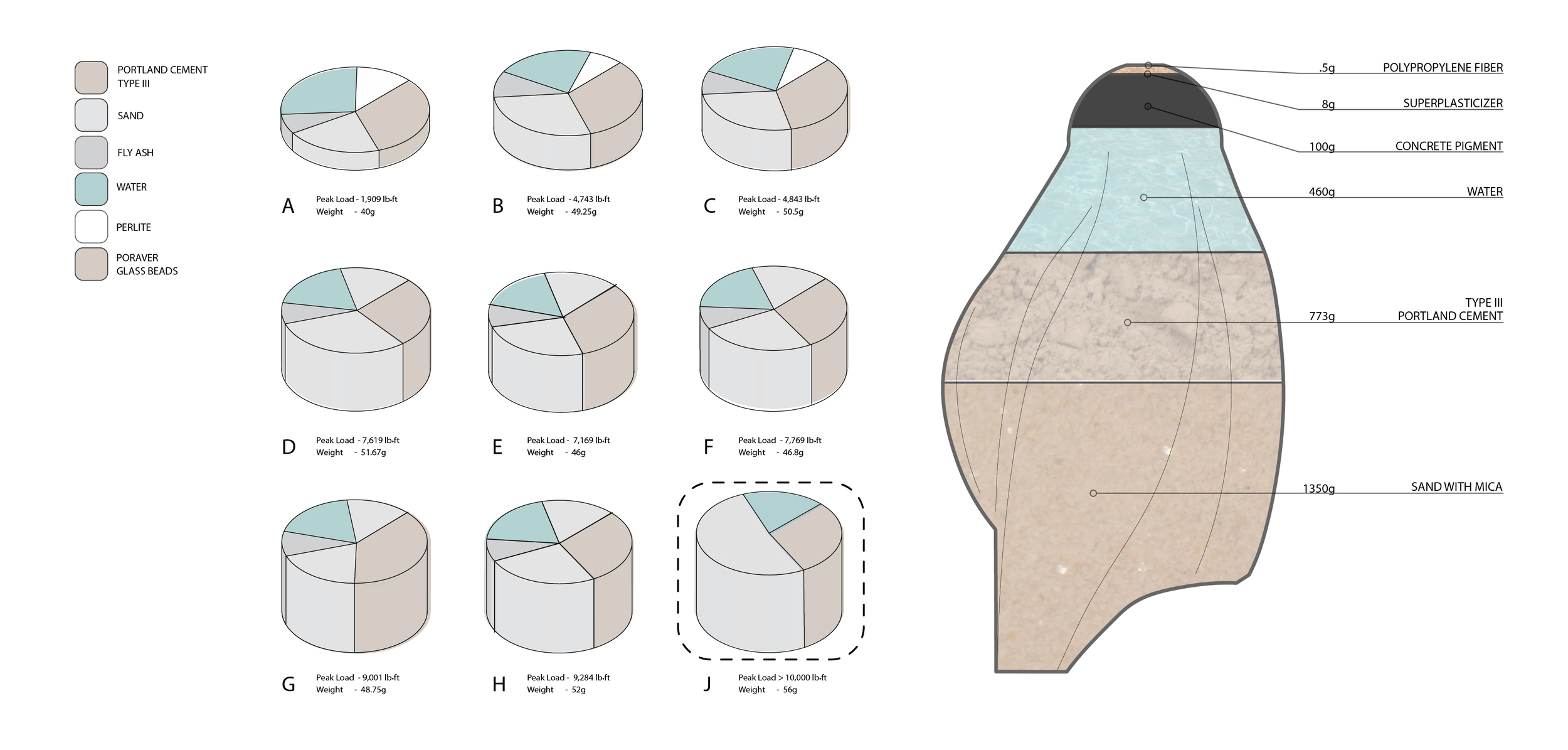 Concrete Mixtures