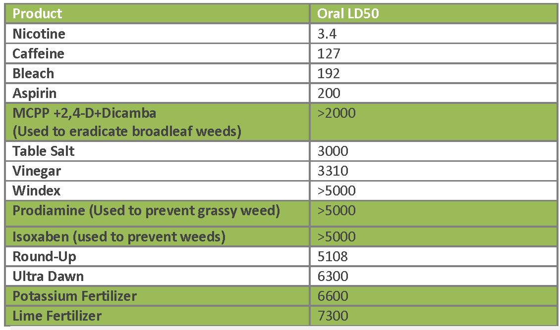 Ld50 Chart Drugs