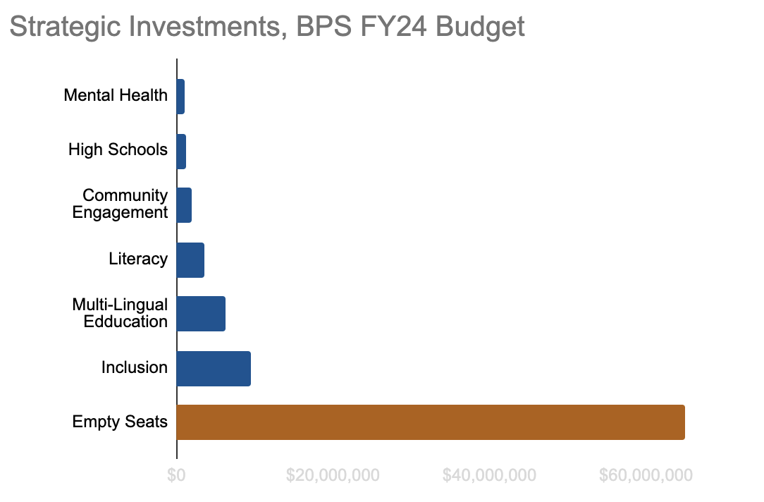 BPS leaders unveil $1.4 billion budget, an increase of $65 million