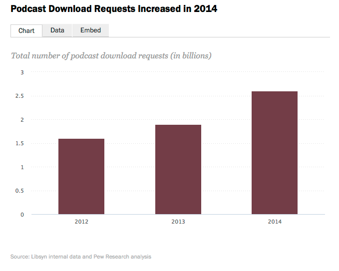 Overall podcast downloads 
