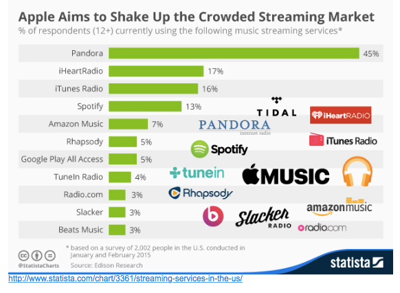 Edison Research data - chart Statista.com 