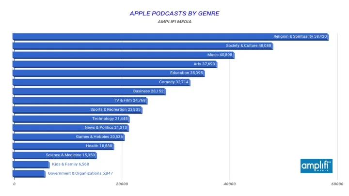 Religion & Spirituality tops the 16 major podcast categories in Apple Podcasts with over 58,000 titles