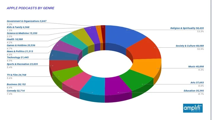 This chart provides a view featuring the percent each category comprises of the 420,000 podcast title in existence. 
