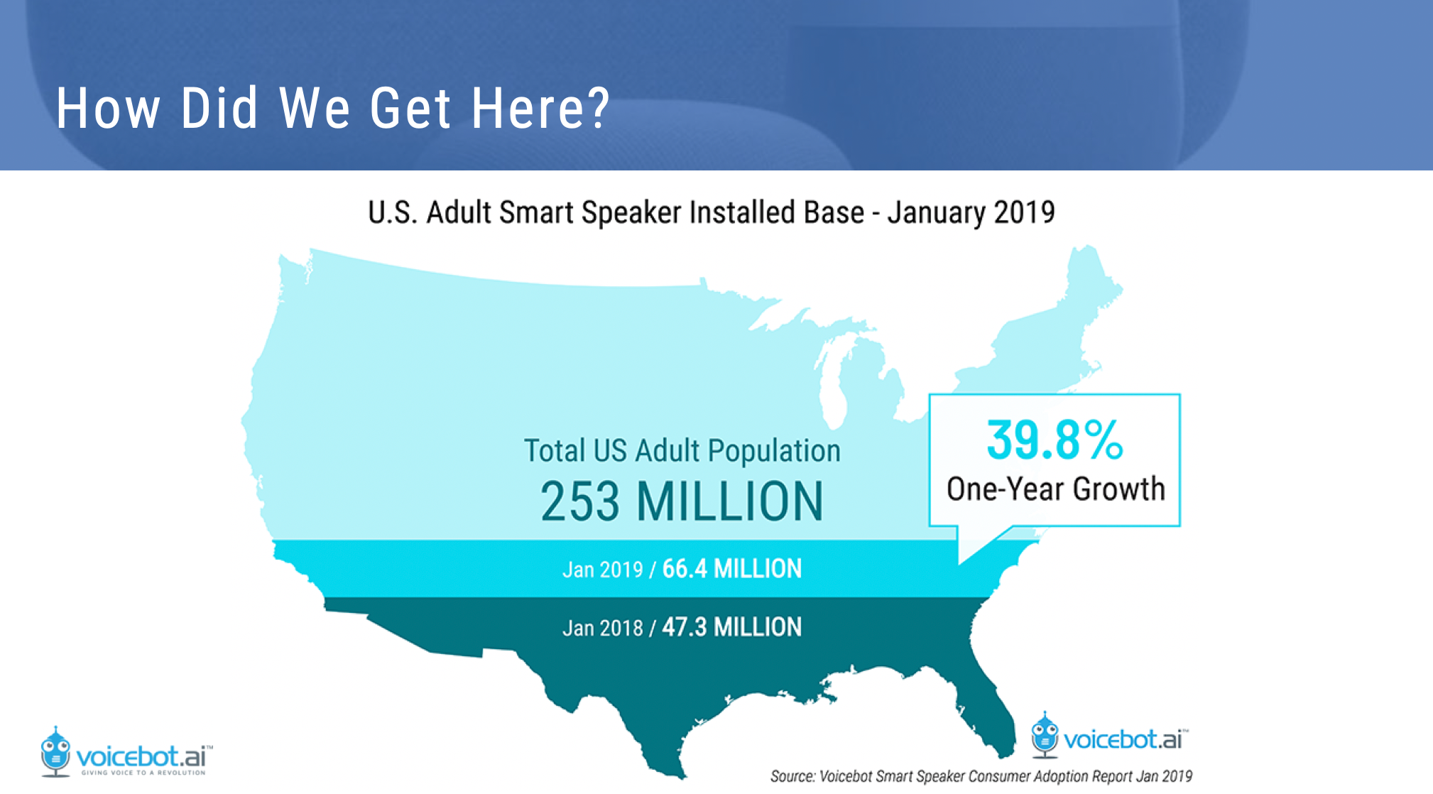 Bret Kinsella set the stage with data from a recent Voicebot.Ai study