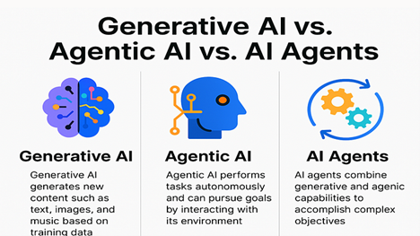 Infographic describing generative AI, agentic AI, and AI agents. From Amit Verma's July 30, 2025 Medium article.