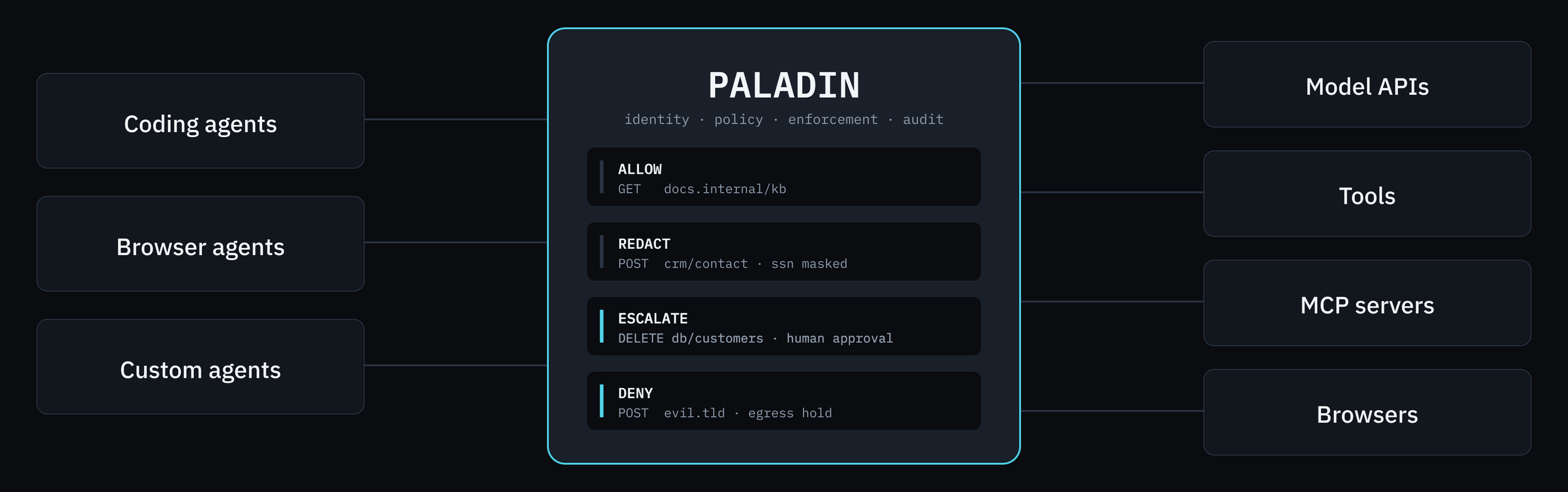 Image visualizing Paladin’s actions of: Allow, Redact, Escalate, and Deny “sit” between AI agents and the tools the AI agents can access, such as model APIs, tools, MCP servers, and browsers. Image source: Cortexa Labs.