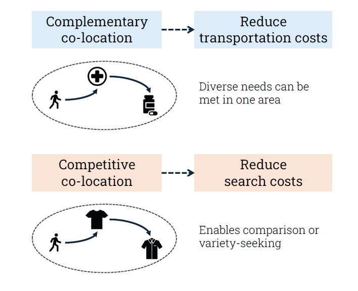 Graphic showing complementary co-location and competative-co-location. Source: Seung Jae Lieu.