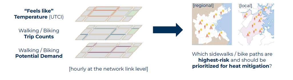Image showing the UTCI “feels like temperature” layered over the walking/biking trip counts and potential demand pointing to how these data helps prioritize sidewalks and bike paths for heat mitigation. Source: Dr. Rounaq Basu.