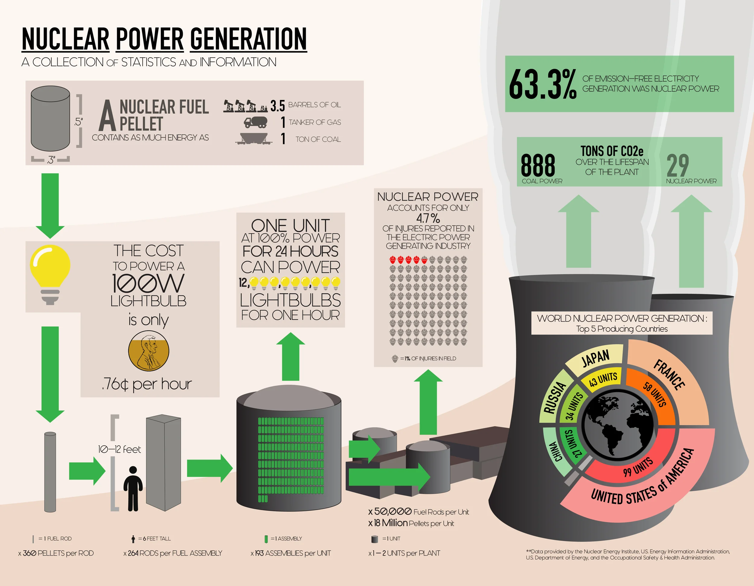 Nuclear Power Infographic