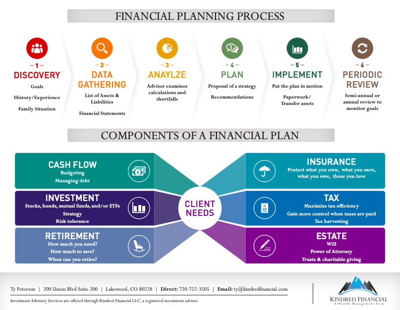 Financial Planning Condensed