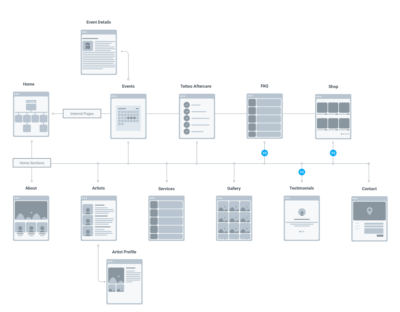Sitemap of Wayward Tattoo. “V2” labels indicate that these pages won’t happen until version 2 of the project.