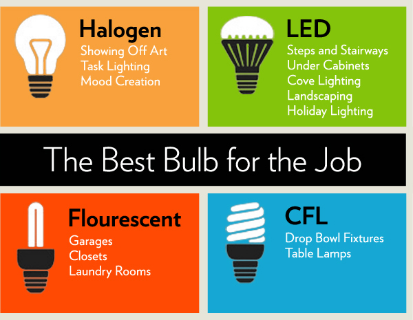 Thank you House Logic for posting this great graphic on when to use different bulbs!