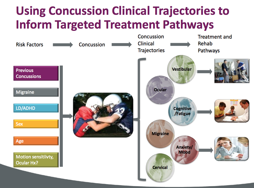 Source: "A comprehensive, targeted approach to the clinical care of athletes following sport-related concussion"