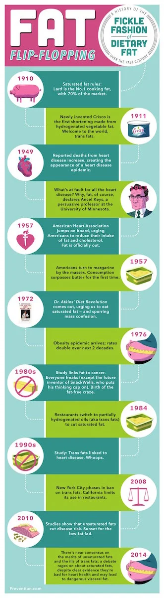 Here’s a short history of fats ending two years ago. In just two years, so much more could be added to this infographic.