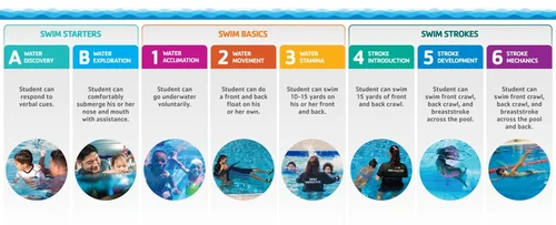 Wenatchee Valley YMCA - Group Lessons