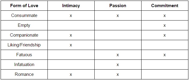 Forms of love resulting from different combinations of intimacy, passion and commitment. How much of each do you have in you current relationships?