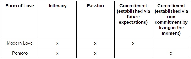 Comparing Modern Love to Pomoro. Both are forms of consummate love but arrive there by different means.