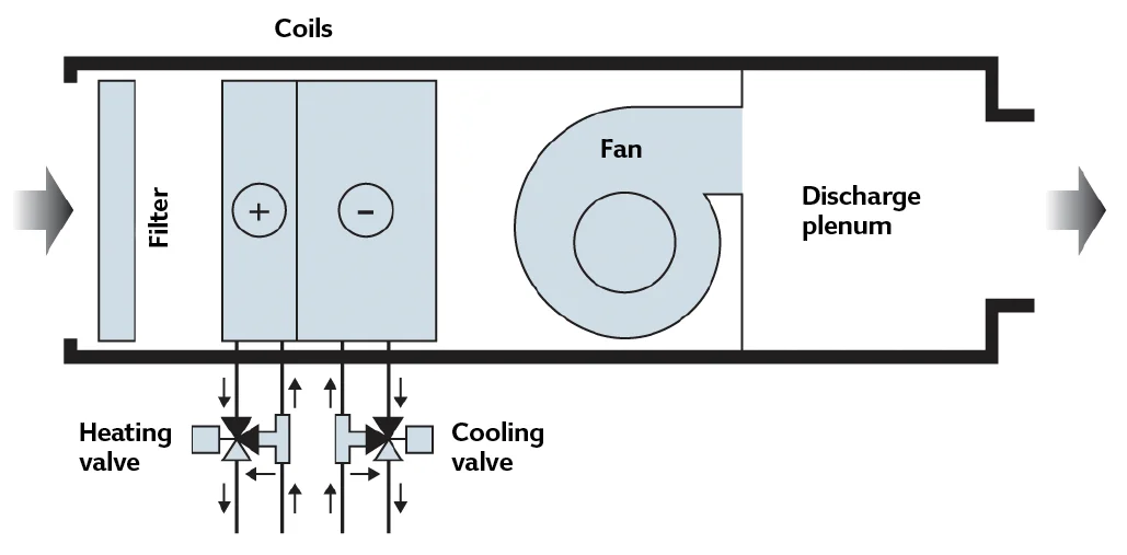 Figure 2: A generic representation of a fan coil with water-side control using four-port control valves (Source: CIBSE TM43)