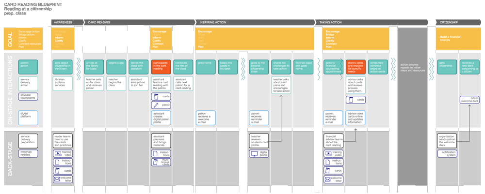 deliverables_service-blueprint-cards.jpg