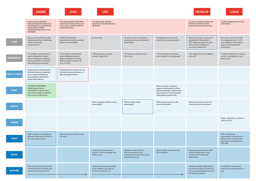 deliverables_service-blueprint-kiosk.jpg