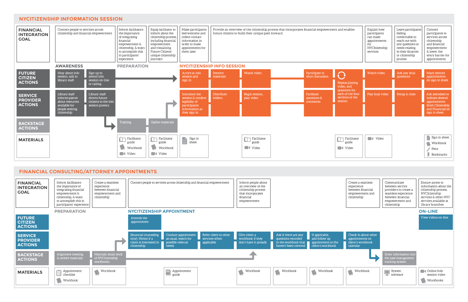 NYCitizenshipServiceBlueprint2.jpg