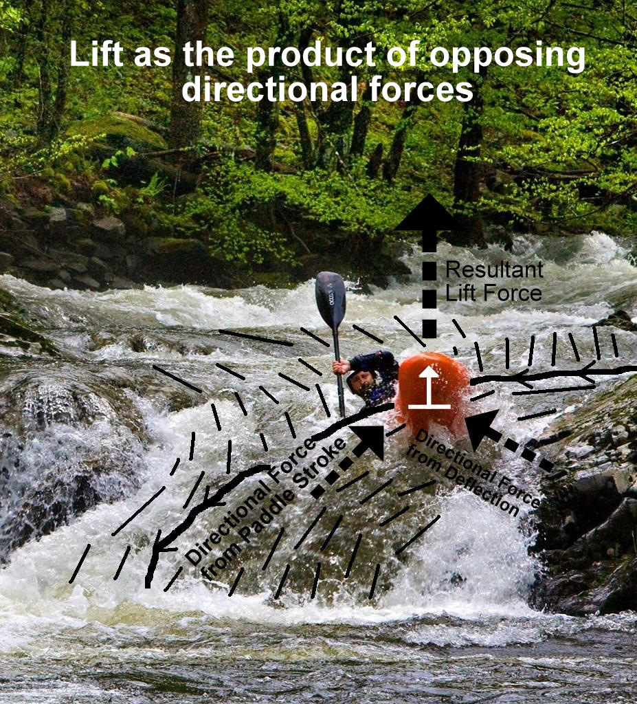 This force diagram is a very rough representation/oversimplification, but illustrates the idea behind adding a stroke to deflection in order to generate lift. I'd love some input from any physicist kayakers out there! photo by Kevin Hancock