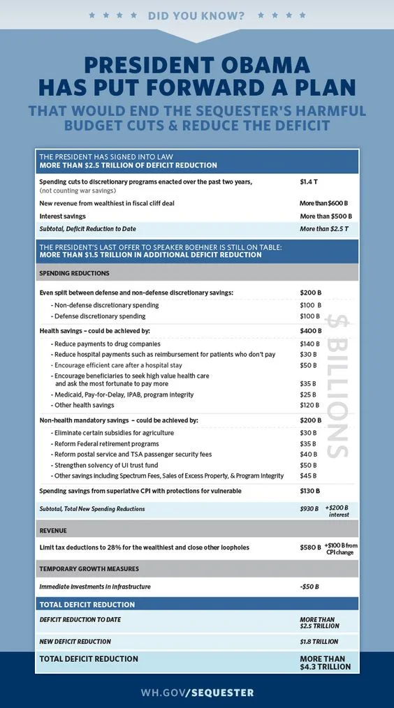 White House: Featured Infographics — Ashleigh Axios