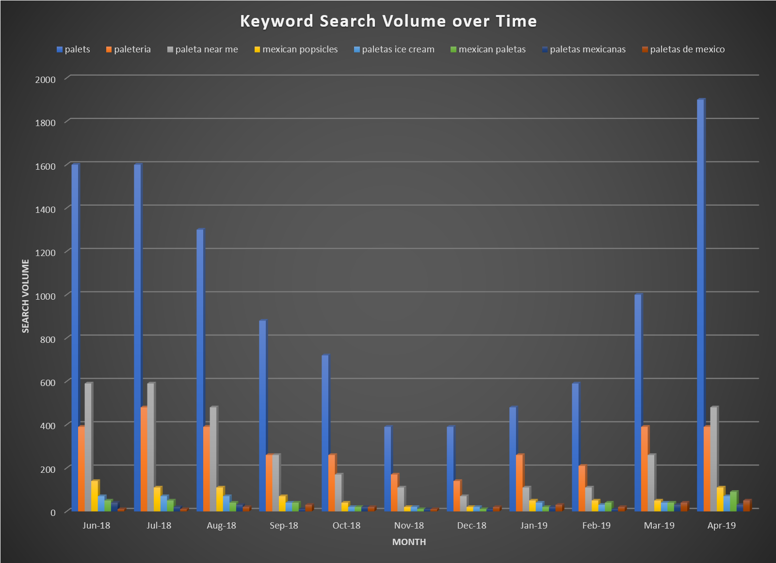 Graphical representation of Trends shown in the previous list and how they behave in certain months. For example: spring and summer months have an increase in search volume in comparison to the fall and winter months where a lower search volume was recorded.