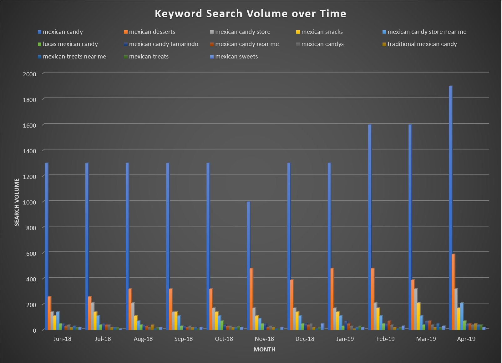 Graphical representation of Trends shown in the previous list and how they behave in certain months.