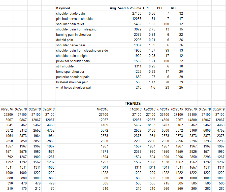 List of the keywords (in relation to shoulder pain) with the most search volume in San Antonio according to target audience including the Trends for the previous year on searches of the same keywords.