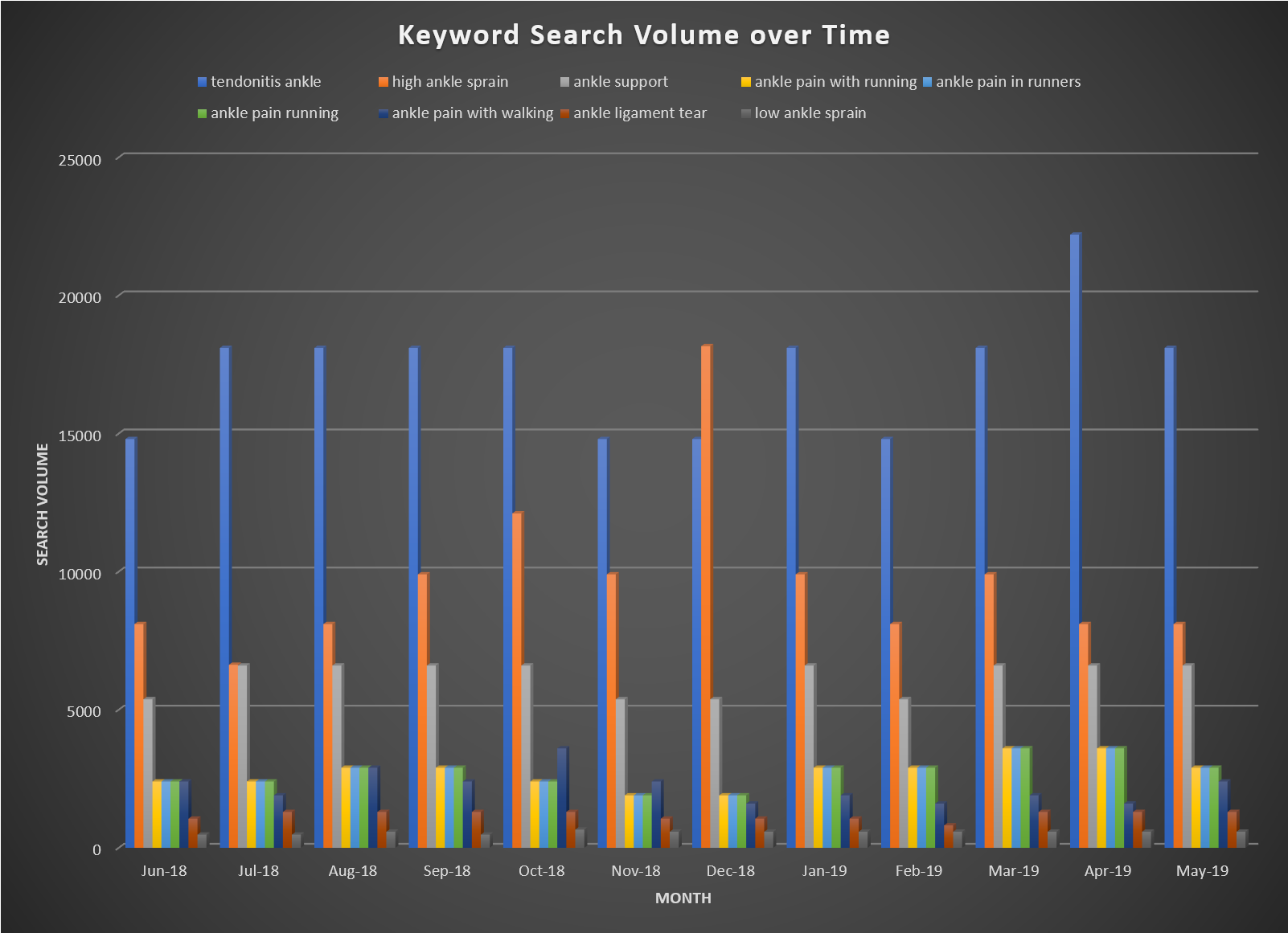Graphical representation of Trends shown in the previous list and how they behave in certain months.