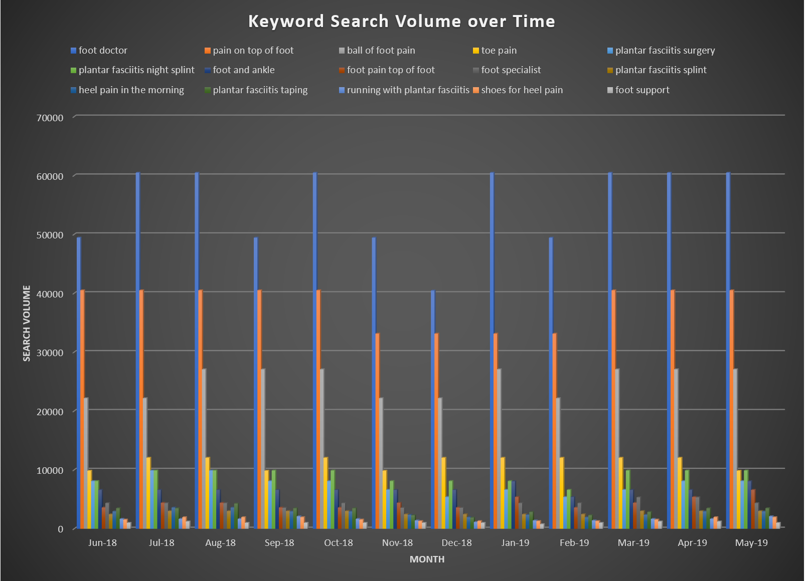 Graphical representation of Trends shown in the previous list and how they behave in certain months.