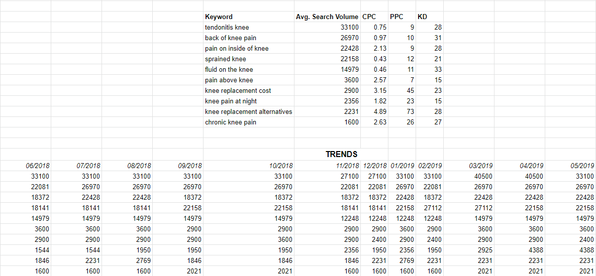 List of the keywords (in relation to knee pain) with the most search volume in San Antonio according to target audience including the Trends for the previous year on searches of the same keywords.