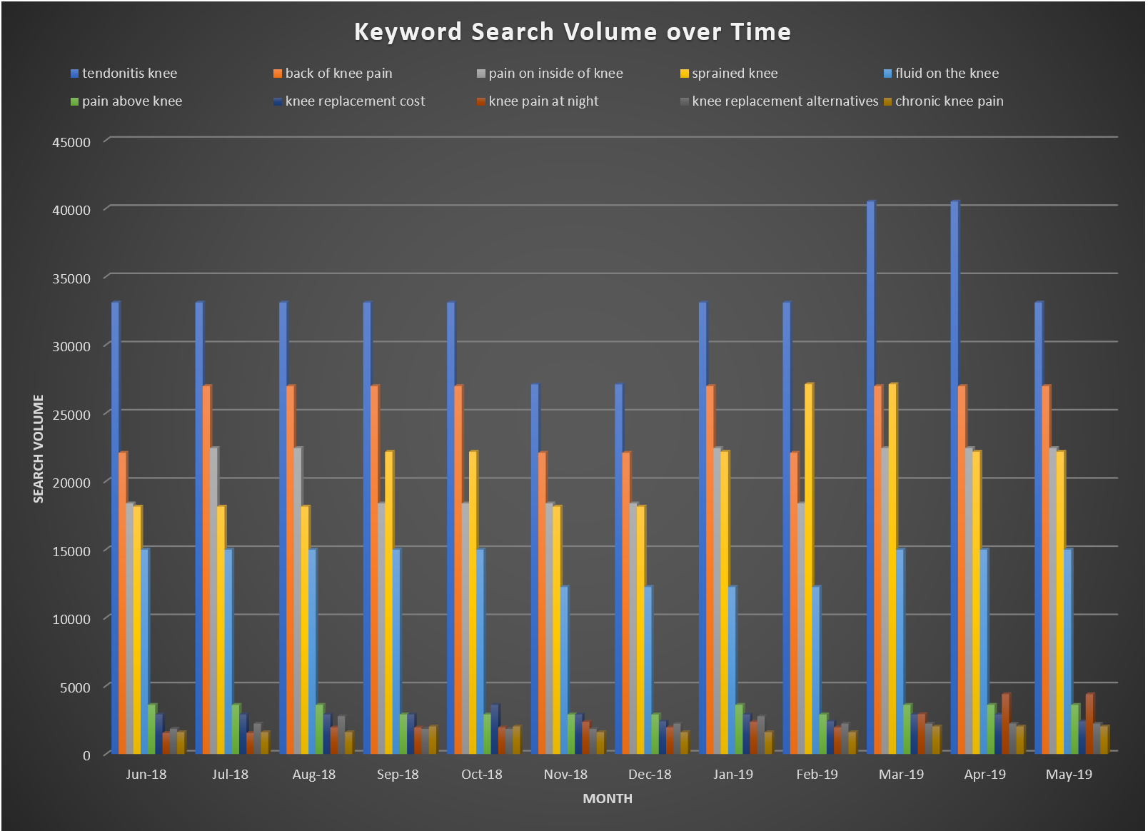 Graphical representation of Trends shown in the previous list and how they behave in certain months.