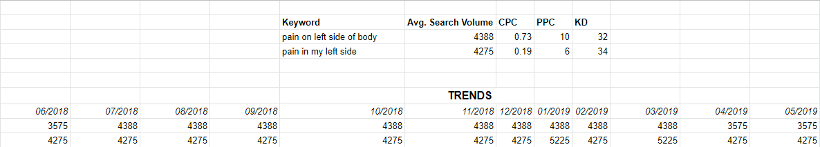List of the keywords (in relation to side pain) with the most search volume in San Antonio according to target audience including the Trends for the previous year on searches of the same keywords.