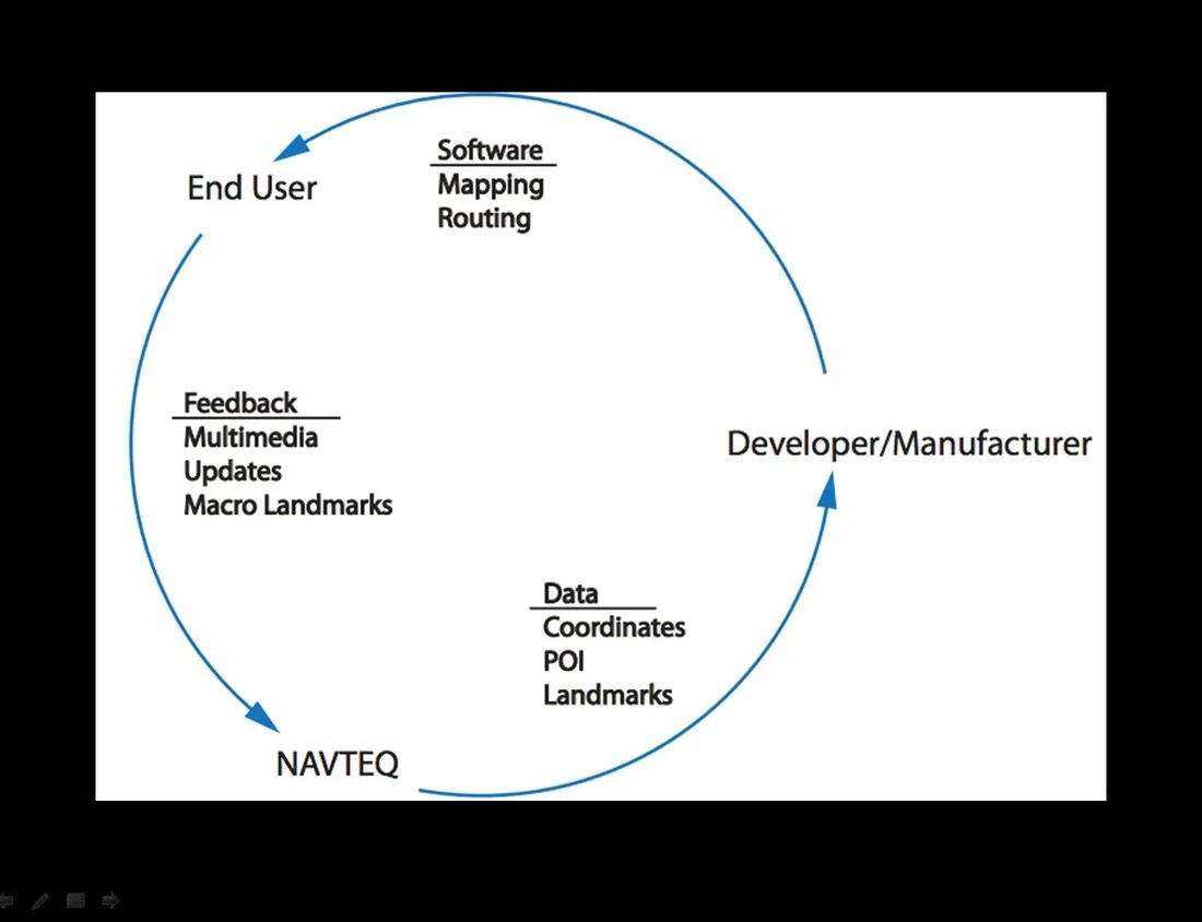  Understanding how Navteq, the developers, and the end - users are connected, and identifying opportunity spaces. 