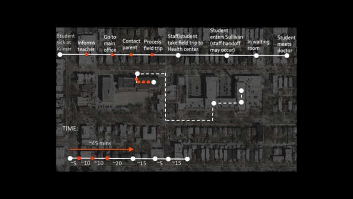 Experience mapping the journey of a student from from one school to the shared health center at the other school.