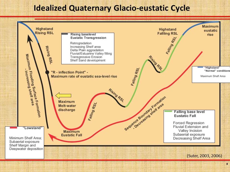Changes in Latitudes, Changes in Attitudes —Latitudinal Effects on Sequence Stratigraphy (8).JPG