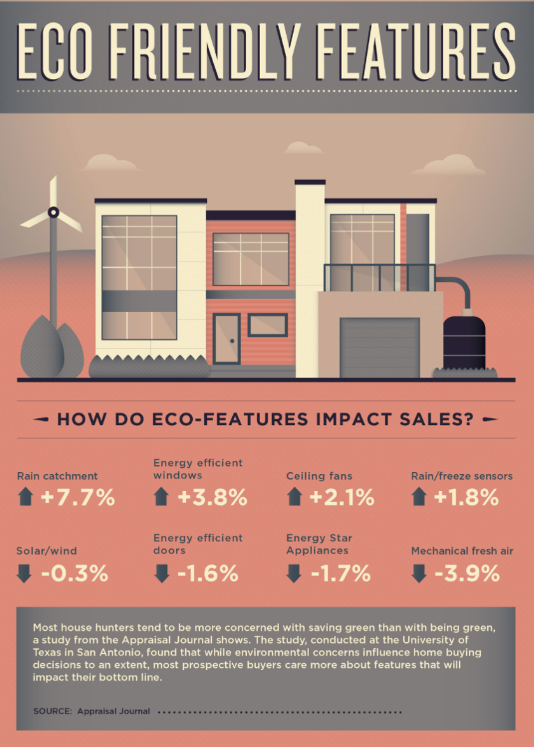 Do ECO Features impact Home Sales?