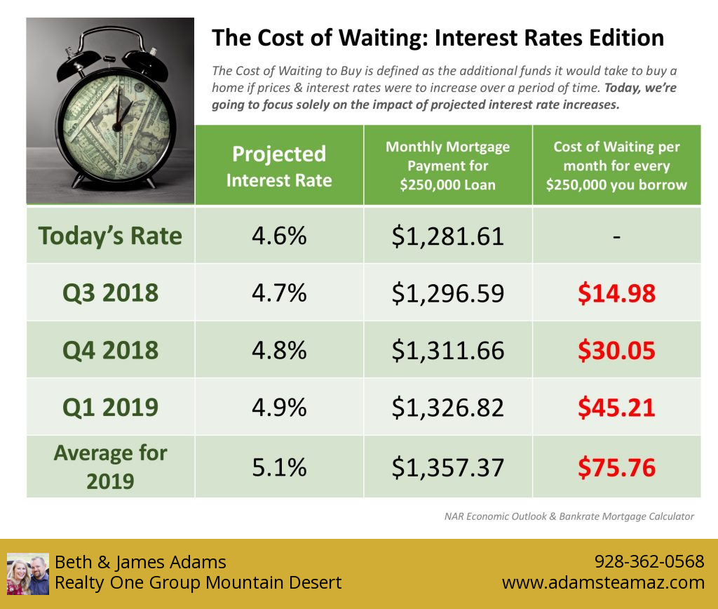 The Cost of Waiting