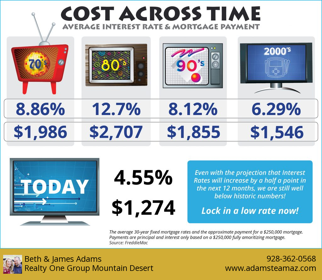 Cost of a Mortgage through the Decades