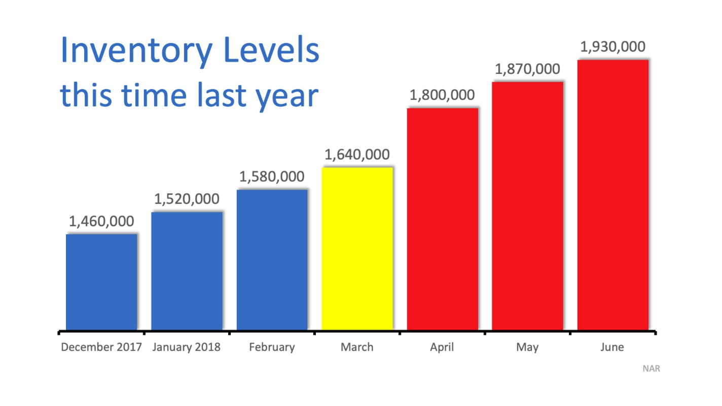 The #1 reason to sell your home now! 