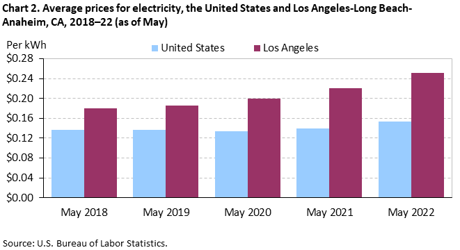 Record electric rate increases hit Los Angeles. What can you do about them?