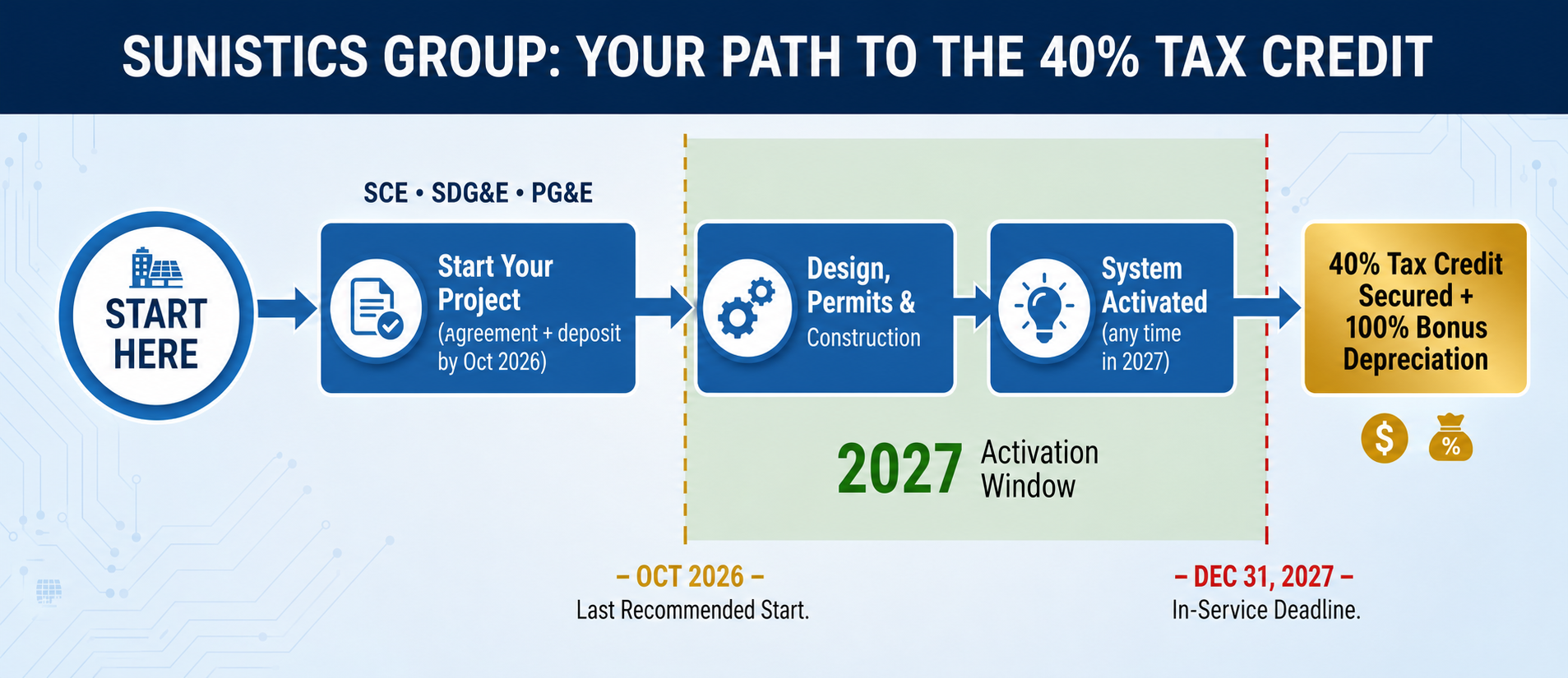 Sunistics Group flow chart showing the SCE, SDG&E, and PG&E project path from agreement and deposit through design, permits, construction, and 2027 system activation to secure the 40% tax credit and 100% bonus depreciation.