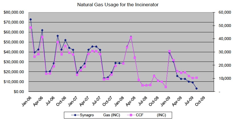 Using FOG as fuel reduces natural gas use & costs at the New Haven incinerator.